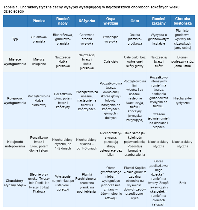  Tabela 1. Charakterystyczne cechy wysypki występującej w najczęstszych chorobach zakaźnych wieku dziecięcego
