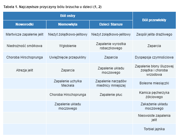  Tabela 1. Najczęstsze przyczyny bólu brzucha u dzieci 